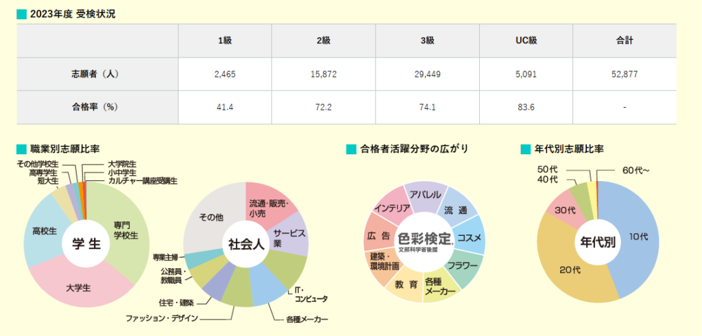 色彩検定のグラフ