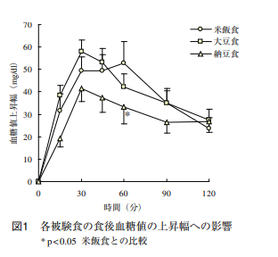 納豆の臨床試験