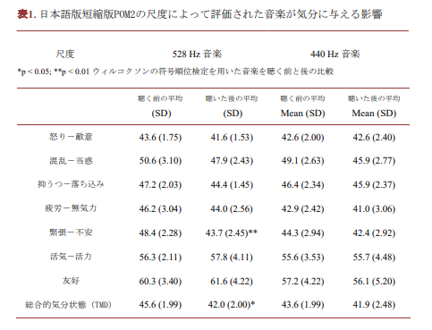 コレチゾールの研究